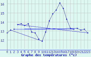 Courbe de tempratures pour Pordic (22)