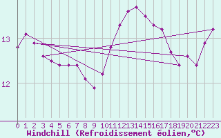 Courbe du refroidissement olien pour Bellengreville (14)