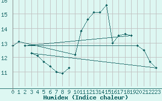 Courbe de l'humidex pour Herserange (54)