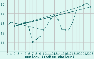 Courbe de l'humidex pour Courcouronnes (91)