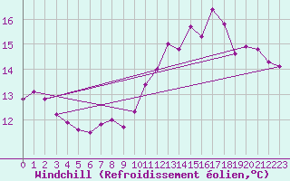 Courbe du refroidissement olien pour Cap de la Hve (76)