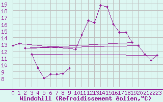 Courbe du refroidissement olien pour Montpellier (34)