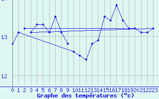 Courbe de tempratures pour Cabo Vilan