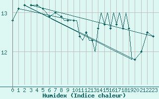 Courbe de l'humidex pour Shoream (UK)