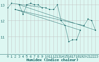 Courbe de l'humidex pour Ile de Groix (56)