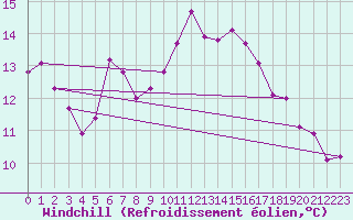 Courbe du refroidissement olien pour Blus (40)