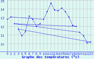 Courbe de tempratures pour Blus (40)