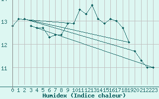 Courbe de l'humidex pour Favang