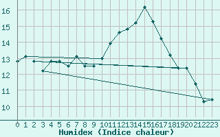 Courbe de l'humidex pour Le Luc (83)