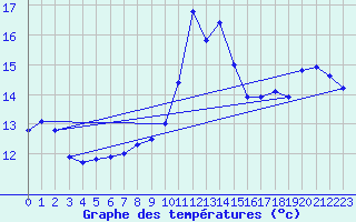 Courbe de tempratures pour Brest (29)