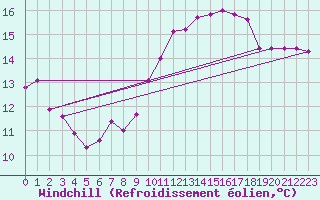 Courbe du refroidissement olien pour Saint-Mdard-d