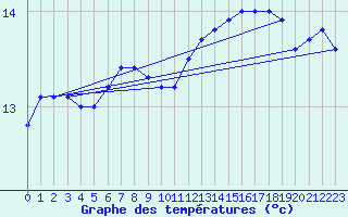 Courbe de tempratures pour Fisterra