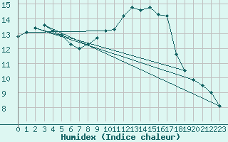 Courbe de l'humidex pour Besson - Chassignolles (03)