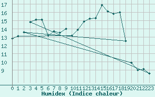 Courbe de l'humidex pour Marignana (2A)