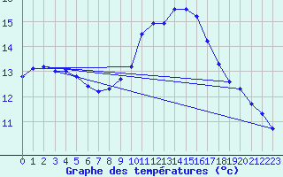 Courbe de tempratures pour Lagny-sur-Marne (77)