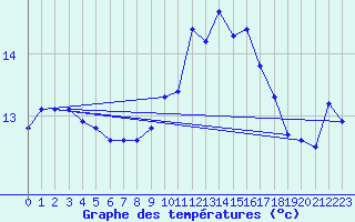 Courbe de tempratures pour Nostang (56)