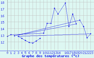 Courbe de tempratures pour Herhet (Be)