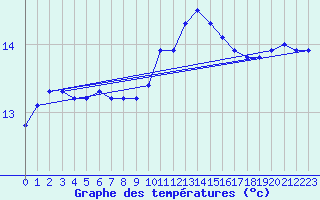 Courbe de tempratures pour La Poblachuela (Esp)