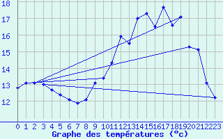 Courbe de tempratures pour Fougres (35)