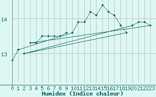 Courbe de l'humidex pour Gurande (44)