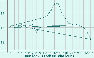 Courbe de l'humidex pour Johnstown Castle