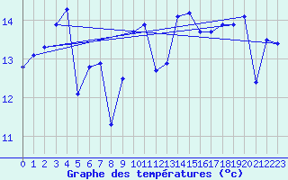 Courbe de tempratures pour Camaret (29)