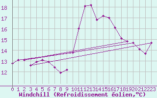 Courbe du refroidissement olien pour Agde (34)