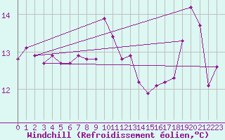 Courbe du refroidissement olien pour Cap Corse (2B)