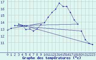 Courbe de tempratures pour Chteaudun (28)