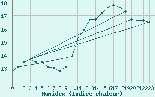 Courbe de l'humidex pour Chatelus-Malvaleix (23)