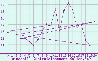 Courbe du refroidissement olien pour Chauny (02)