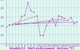 Courbe du refroidissement olien pour Kirkkonummi Makiluoto