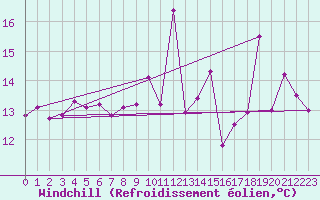 Courbe du refroidissement olien pour Sanary-sur-Mer (83)