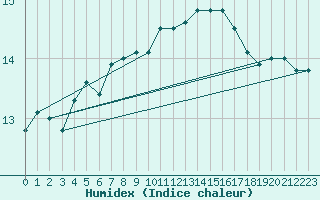 Courbe de l'humidex pour Ona Ii