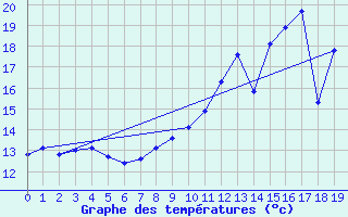 Courbe de tempratures pour Cerisiers (89)