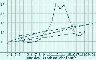 Courbe de l'humidex pour Laons (28)