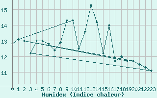 Courbe de l'humidex pour Verona Boscomantico