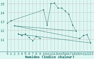 Courbe de l'humidex pour Johnstown Castle