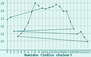 Courbe de l'humidex pour Saint-Brieuc (22)