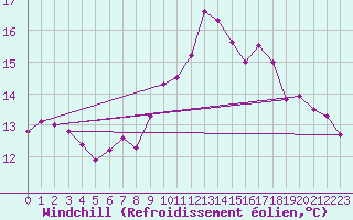 Courbe du refroidissement olien pour Pomrols (34)