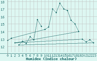 Courbe de l'humidex pour Chasseral (Sw)