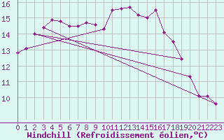 Courbe du refroidissement olien pour Vannes-Sn (56)