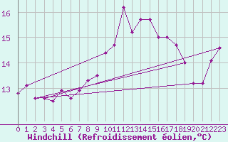 Courbe du refroidissement olien pour Le Talut - Belle-Ile (56)
