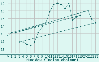 Courbe de l'humidex pour Aberdaron