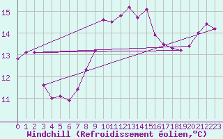 Courbe du refroidissement olien pour Goteborg