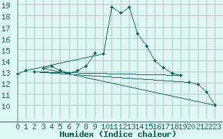 Courbe de l'humidex pour Warburg