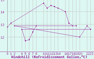 Courbe du refroidissement olien pour Porto Colom
