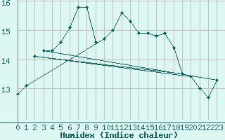 Courbe de l'humidex pour Muskau, Bad