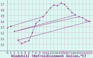 Courbe du refroidissement olien pour Hereford/Credenhill