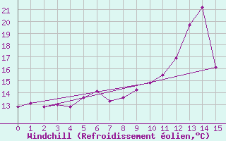 Courbe du refroidissement olien pour Havinnes (Be)